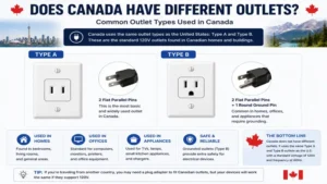 does canada have different outlets? Common outlet types used in homes across Canada.