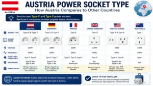Austria power socket type compared with power socket types used in other countries