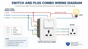 Wiring diagram illustrating the correct connection of a switch and plug combo for home electrical systems.
